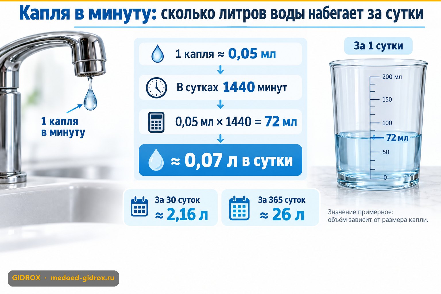 Капля в минуту: сколько литров воды набегает за сутки