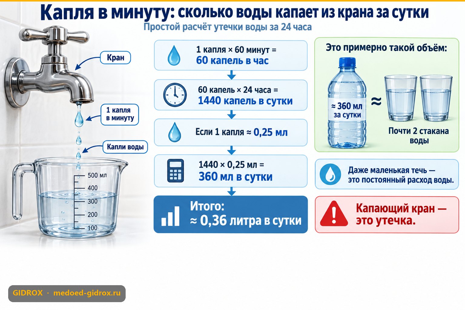 Капля в минуту: сколько воды капает из крана за сутки