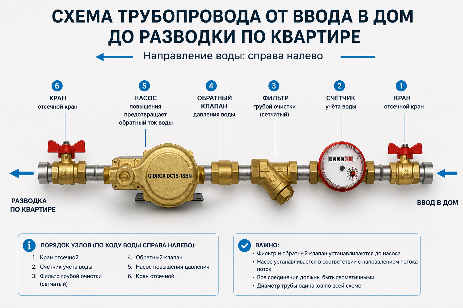 Схема трубопровода от ввода в дом до разводки по квартире с подписанными узлами по порядку — кран, счётчик, фильтр, обратный клапан, насос, кран