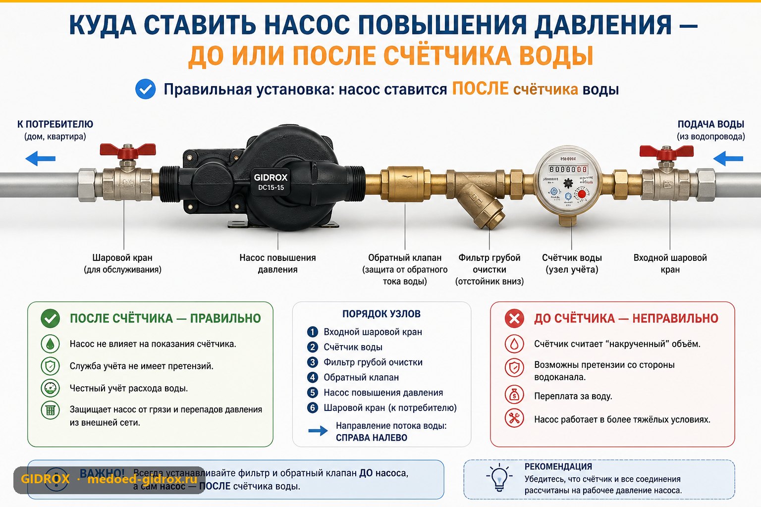 Куда ставить насос повышения давления — до или после счётчика воды