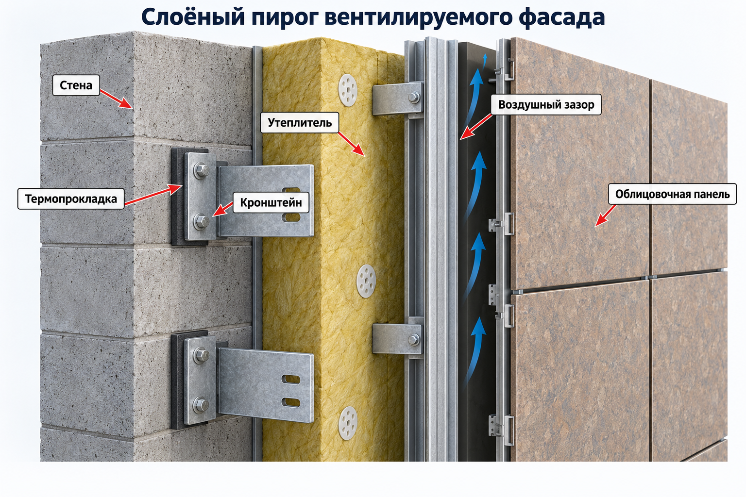 схема слоёного пирога вентилируемого фасада в разрезе: стена, кронштейн с термопрокладкой, утеплитель, воздушный зазор, облицовочная панель — с подписями каждого слоя
