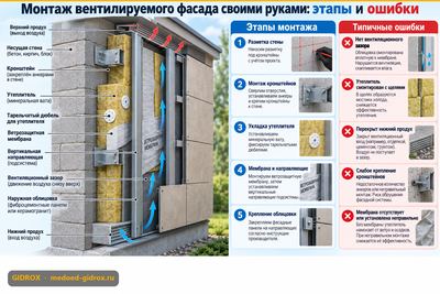 Монтаж вентилируемого фасада своими руками: этапы и ошибки