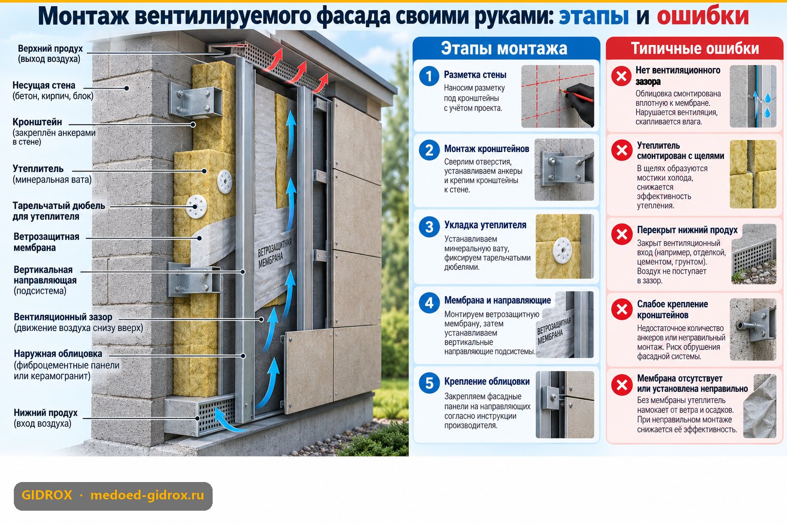 Монтаж вентилируемого фасада своими руками: этапы и ошибки