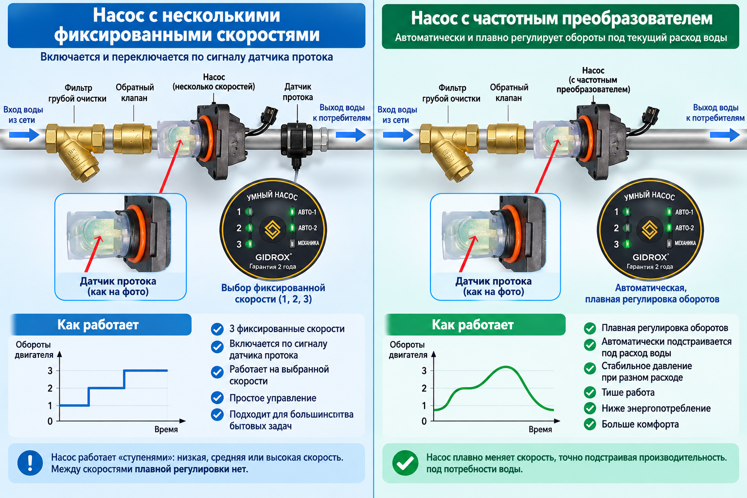 Схема-сравнение: слева насос с несколькими фиксированными скоростями двигателя и датчиком протока на трубе, справа насос с частотным преобразователем и плавной регулировкой оборотов — визуальное объяс
