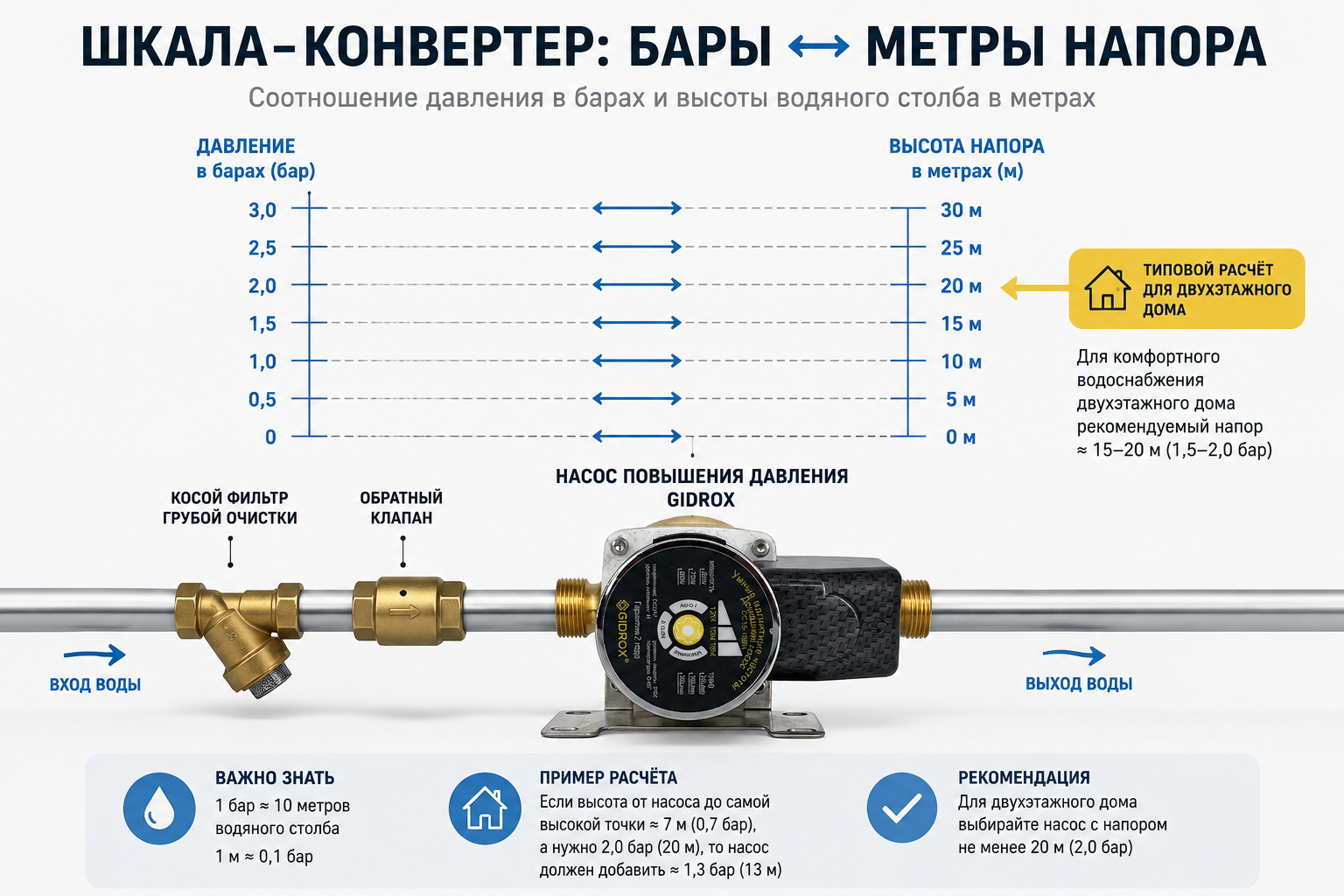наглядная шкала-конвертер — слева деления в барах, справа соответствующие метры напора, с отметкой типового расчёта для двухэтажного дома