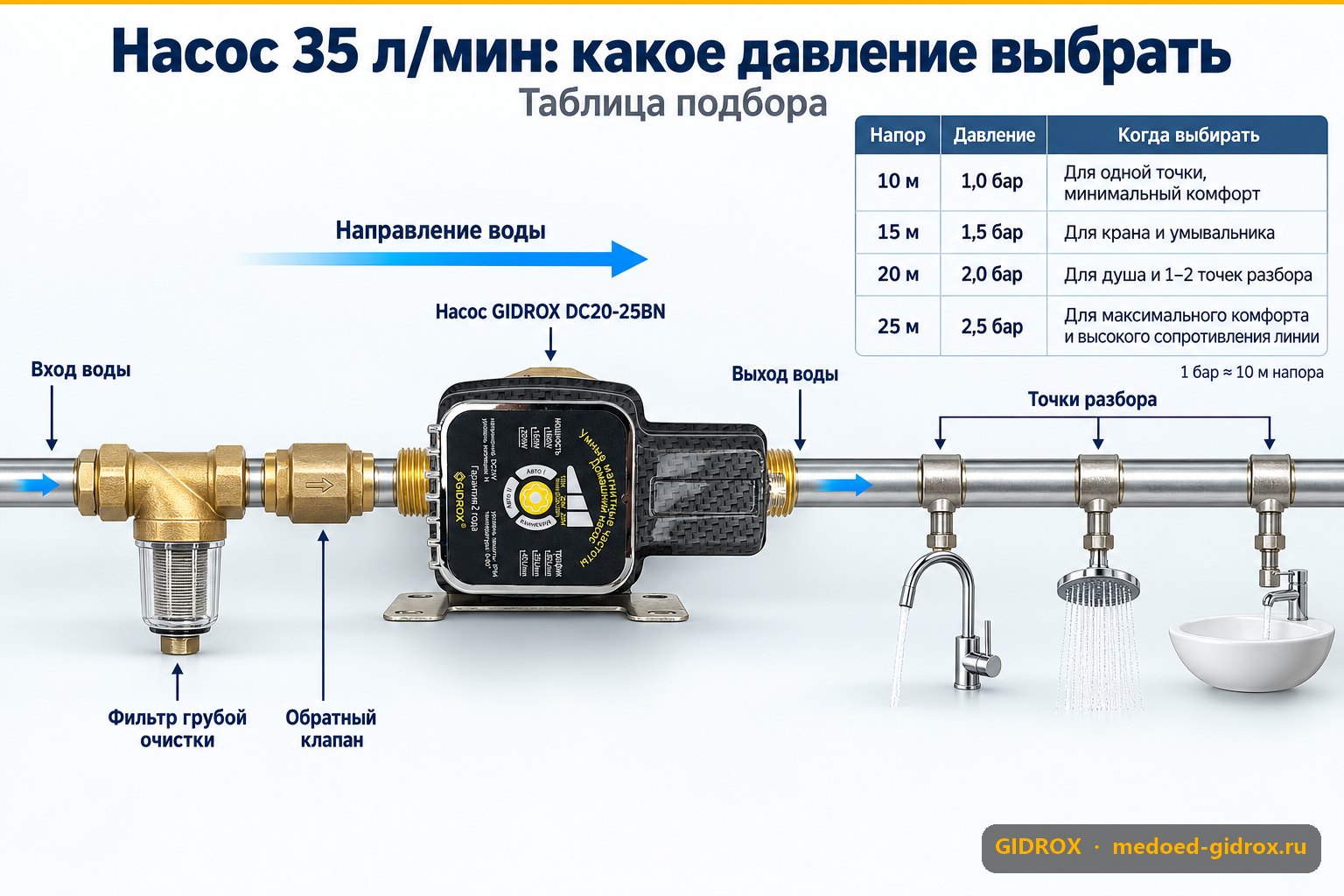 Насос 35 л/мин: какое давление выбрать — таблица подбора