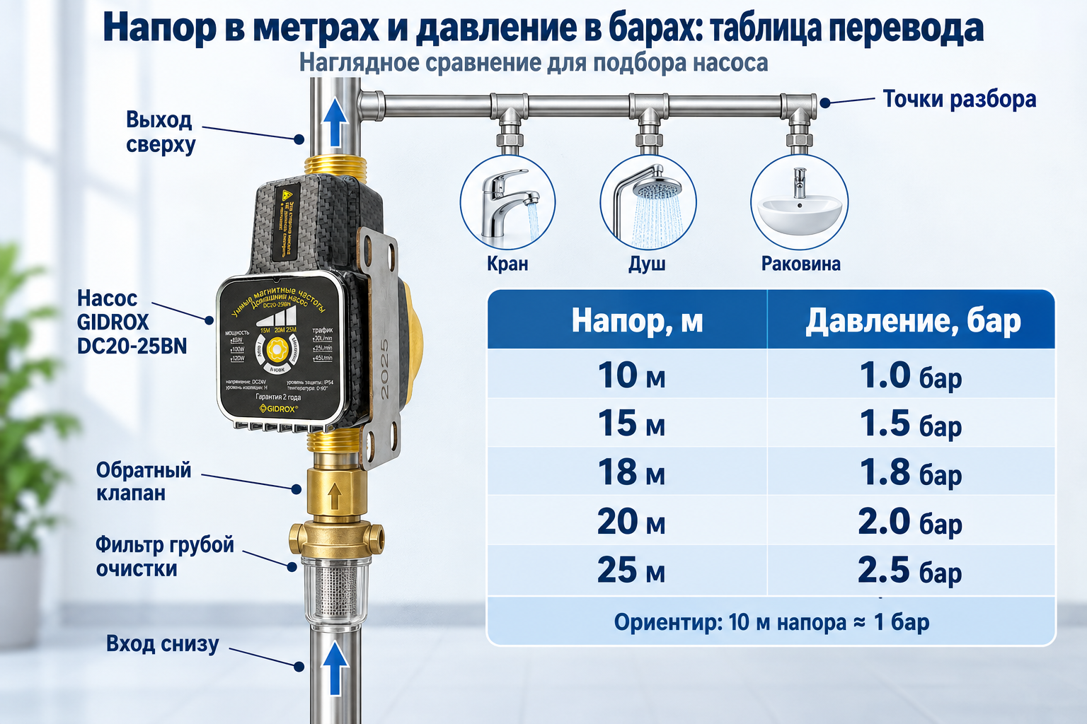 таблица-сравнение насосов с колонками напор в метрах и соответствующее давление в барах, наглядно показывающая перевод одной величины в другую