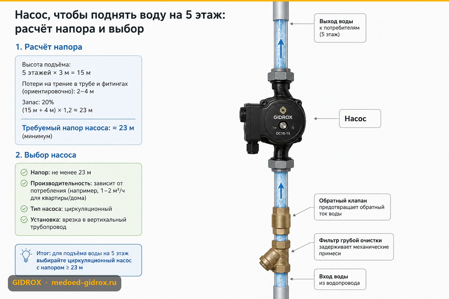 Насос, чтобы поднять воду на 5 этаж: расчёт напора и выбор