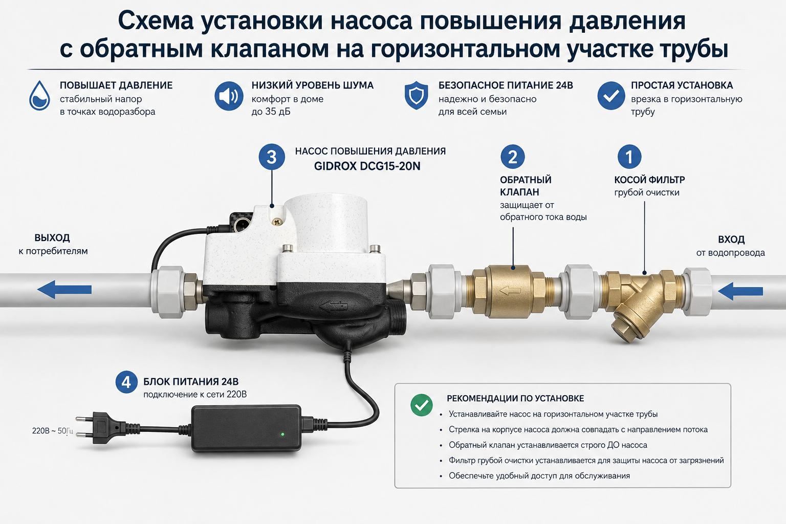 Схема установки насоса повышения давления с обратным клапаном на горизонтальном участке трубы ДО насоса и подключением через блок питания 24В