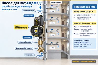 Насос для подъезда МКД: расчёт расхода и напора на весь стояк