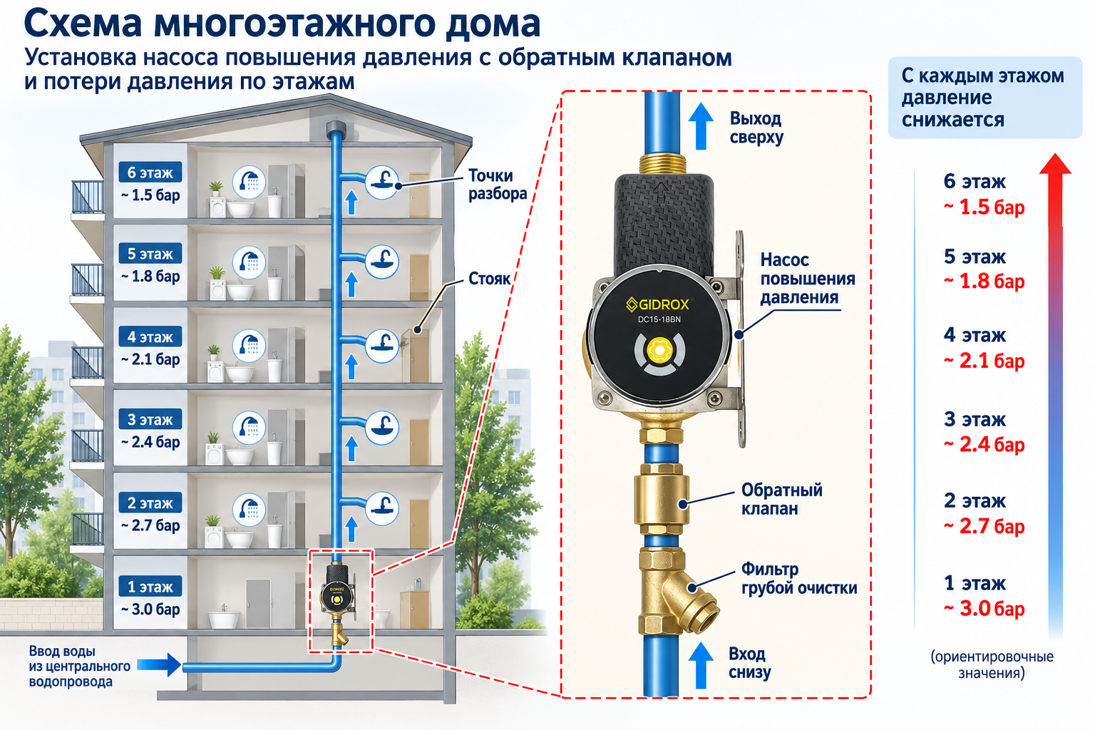 схема многоэтажного дома с указанием потери давления по этажам и местом установки насоса повышения давления с обратным клапаном