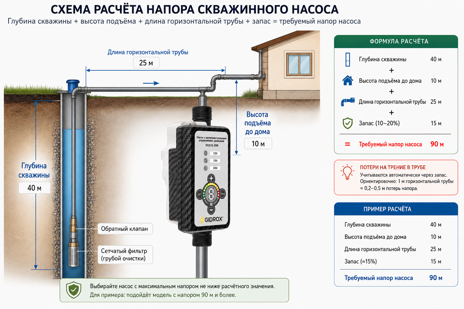 Схема расчёта напора скважинного насоса — глубина скважины, высота подъёма до дома и длина горизонтальной трубы складываются в итоговое значение с запасом.