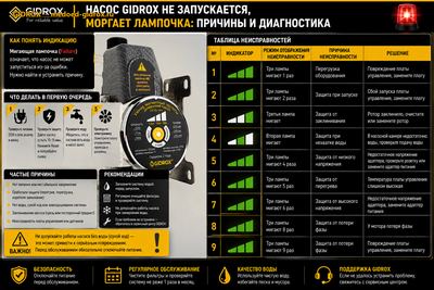 Насос GIDROX не запускается, моргает лампочка: причины и диагностика