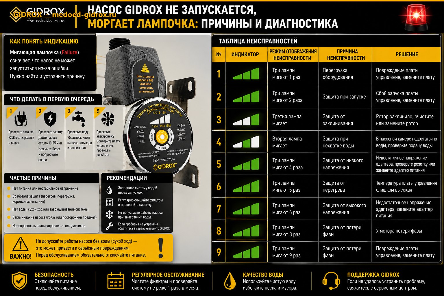 Насос GIDROX не запускается, моргает лампочка: причины и диагностика