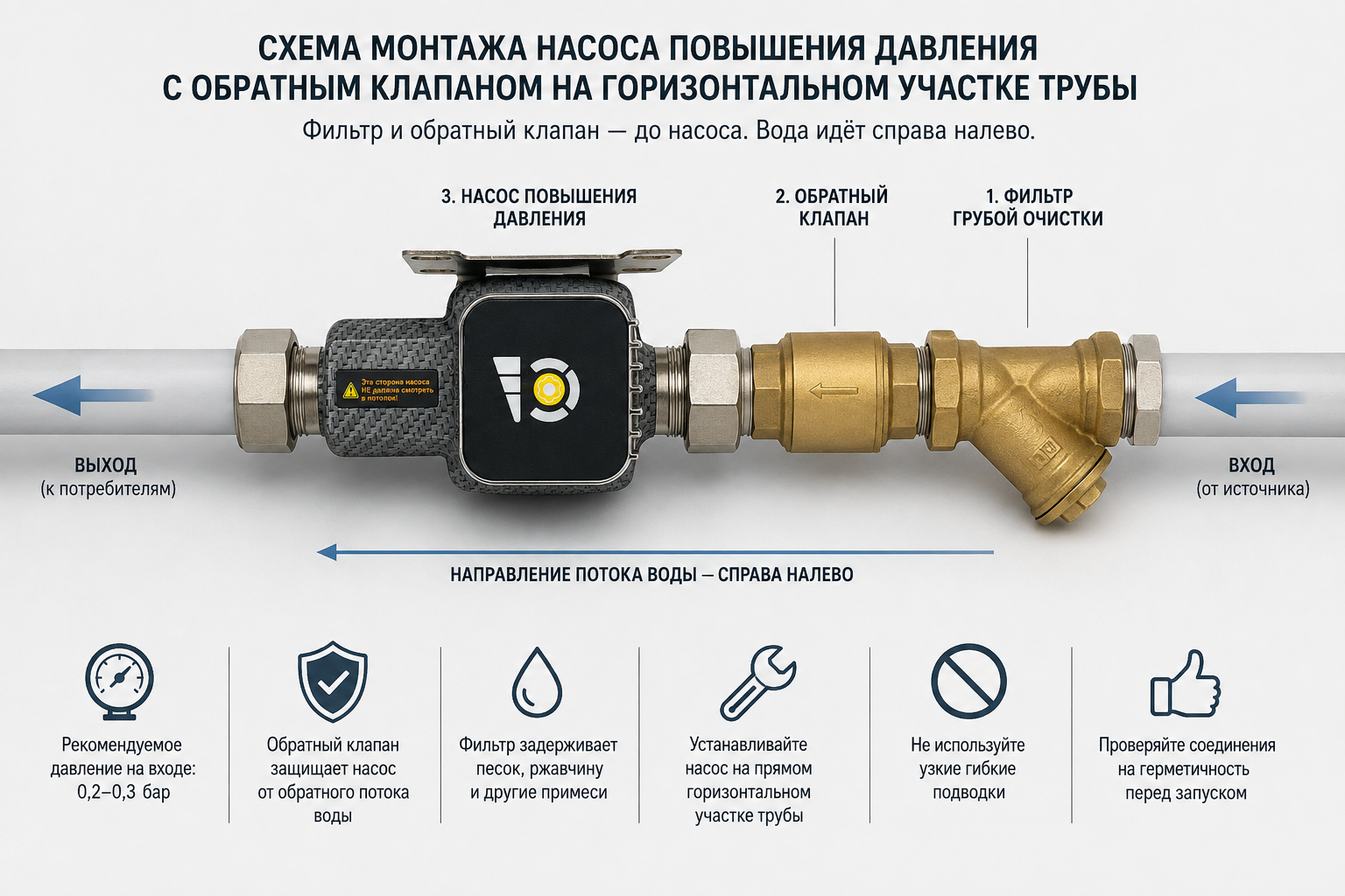 схема монтажа насоса повышения давления с обратным клапаном на горизонтальном участке трубы до насоса