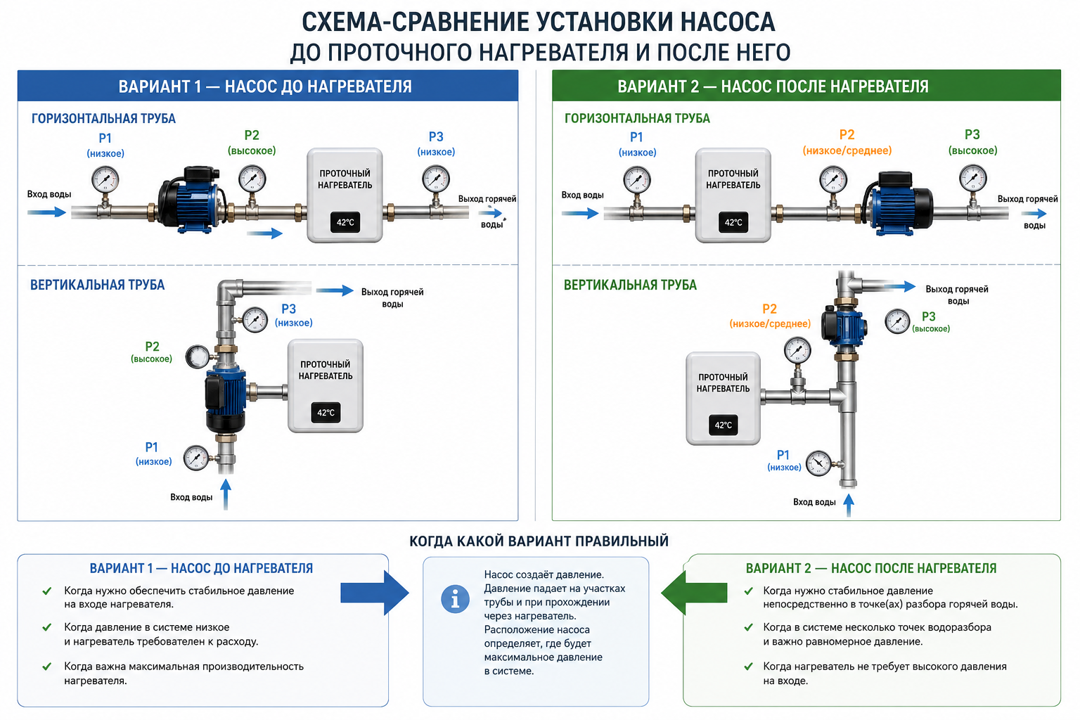 Схема-сравнение двух вариантов установки насоса — до проточного нагревателя и после него, с обозначением давления на каждом участке трубы и стрелками, показывающими когда какой вариант правильный.