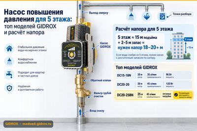 Насос повышения давления для 5 этажа: топ моделей GIDROX и расчёт напора