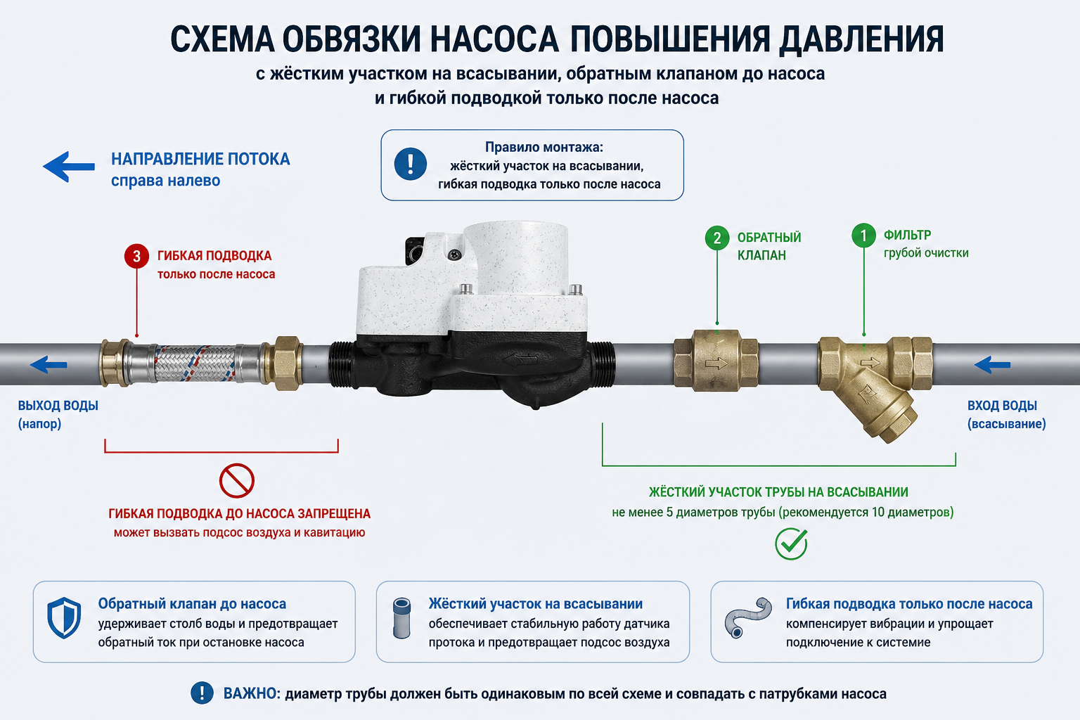 схема обвязки насоса повышения давления с обозначением жёсткого участка трубы на всасывании, обратного клапана до насоса и гибкой подводки только после насоса