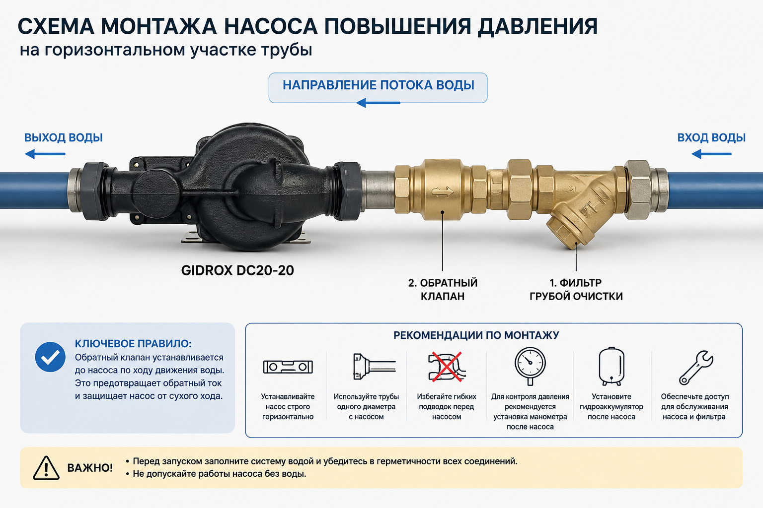 Схема монтажа насоса повышения давления на трубе с указанием правильного места установки обратного клапана до насоса на горизонтальном участке.