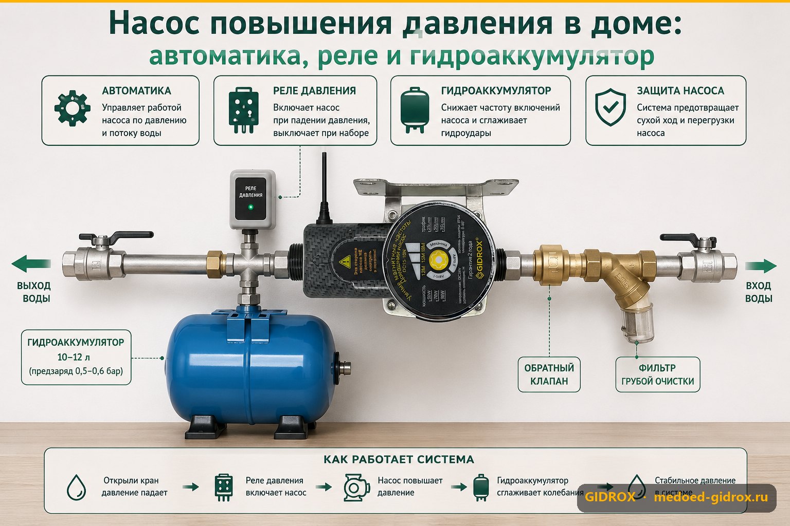 Насос повышения давления в доме: автоматика, реле и гидроаккумулятор