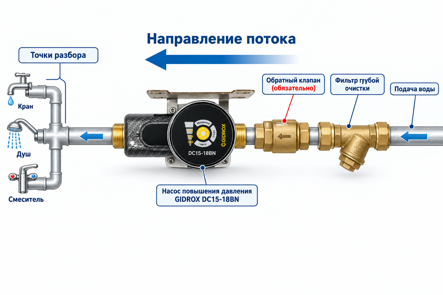 схема монтажа насоса повышения давления в трубопроводе с обязательным обратным клапаном перед насосом и указанием направления потока