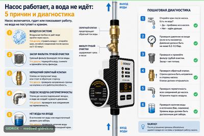 Насос работает, а вода не идёт: 5 причин и диагностика