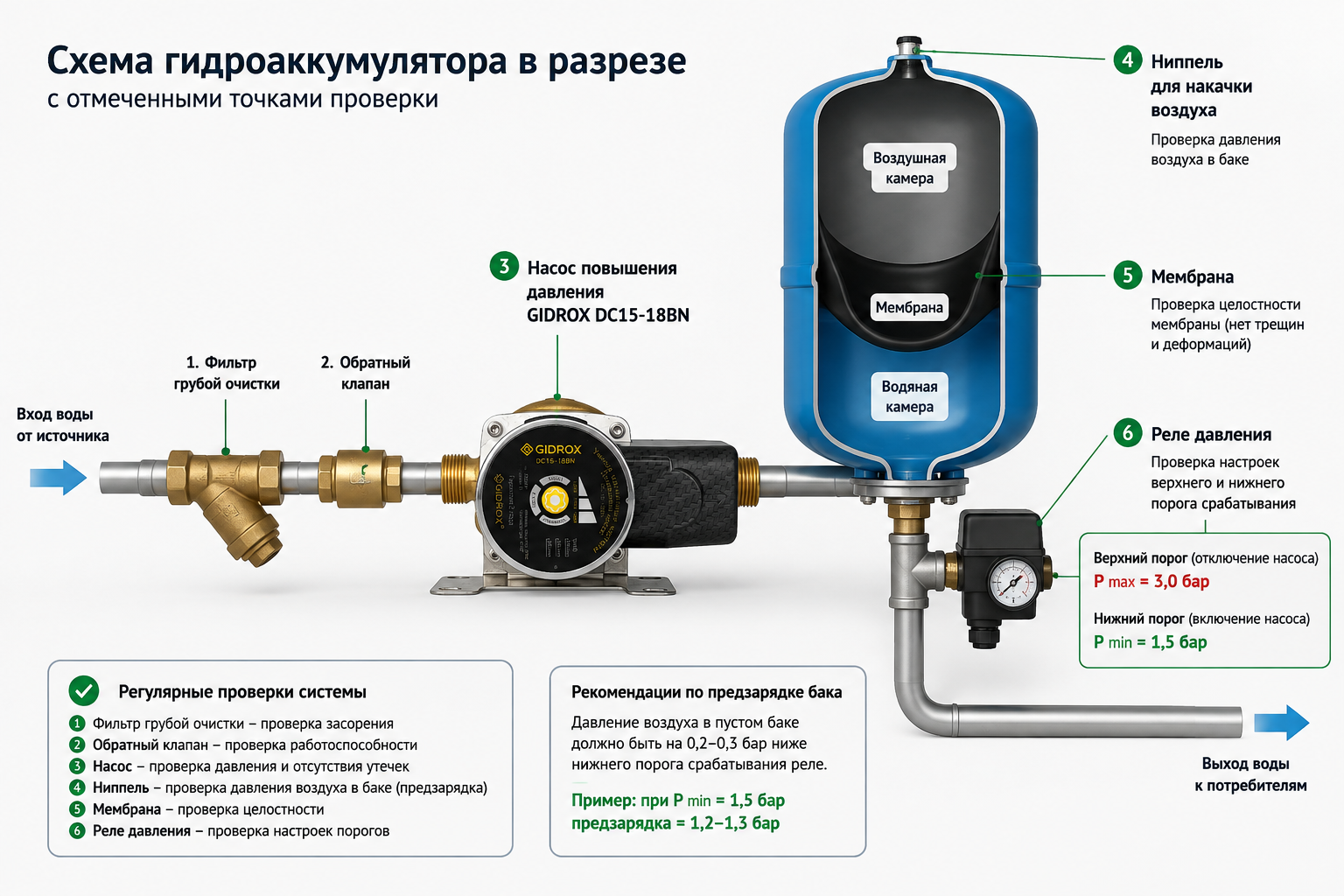 Схема гидроаккумулятора в разрезе с отмеченными точками проверки — ниппель для накачки воздуха, мембрана, реле давления с указанием верхнего и нижнего порога срабатывания