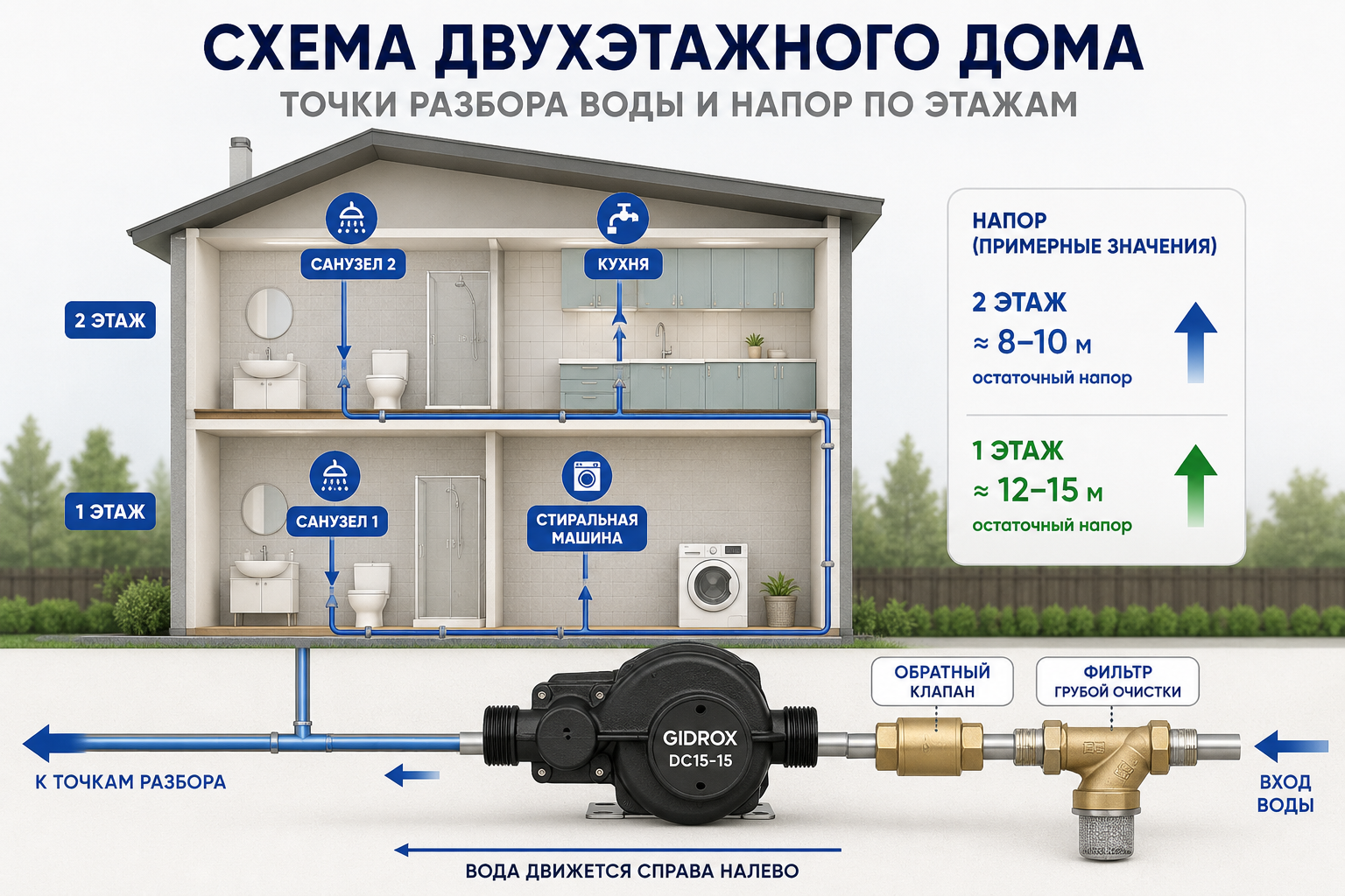Схема двухэтажного дома с указанием точек разбора воды (кухня, два санузла, стиралка) и стрелками напора по этажам с цифрами метров