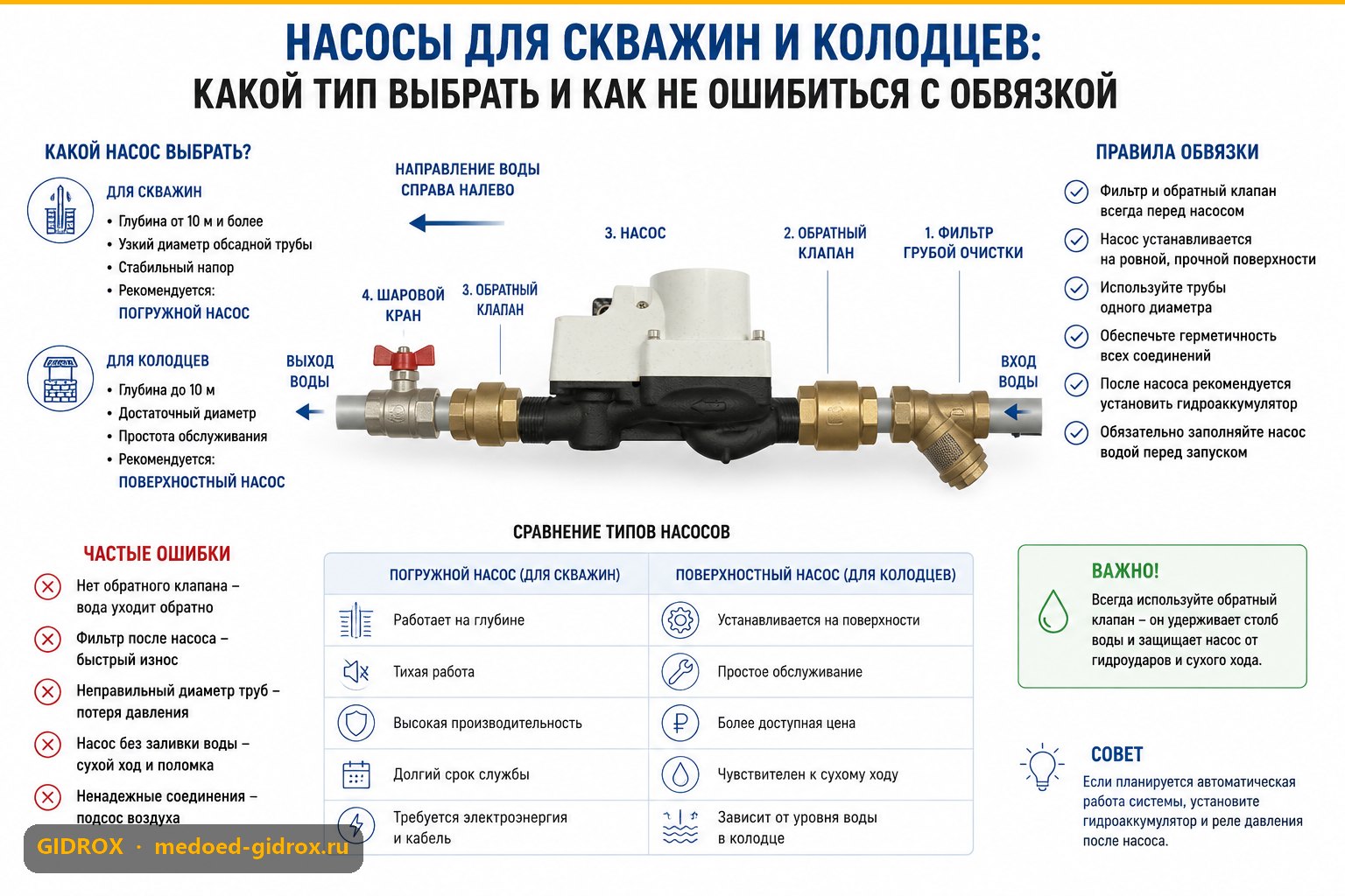 Насосы для скважин и колодцев: какой тип выбрать и как не ошибиться с обвязкой