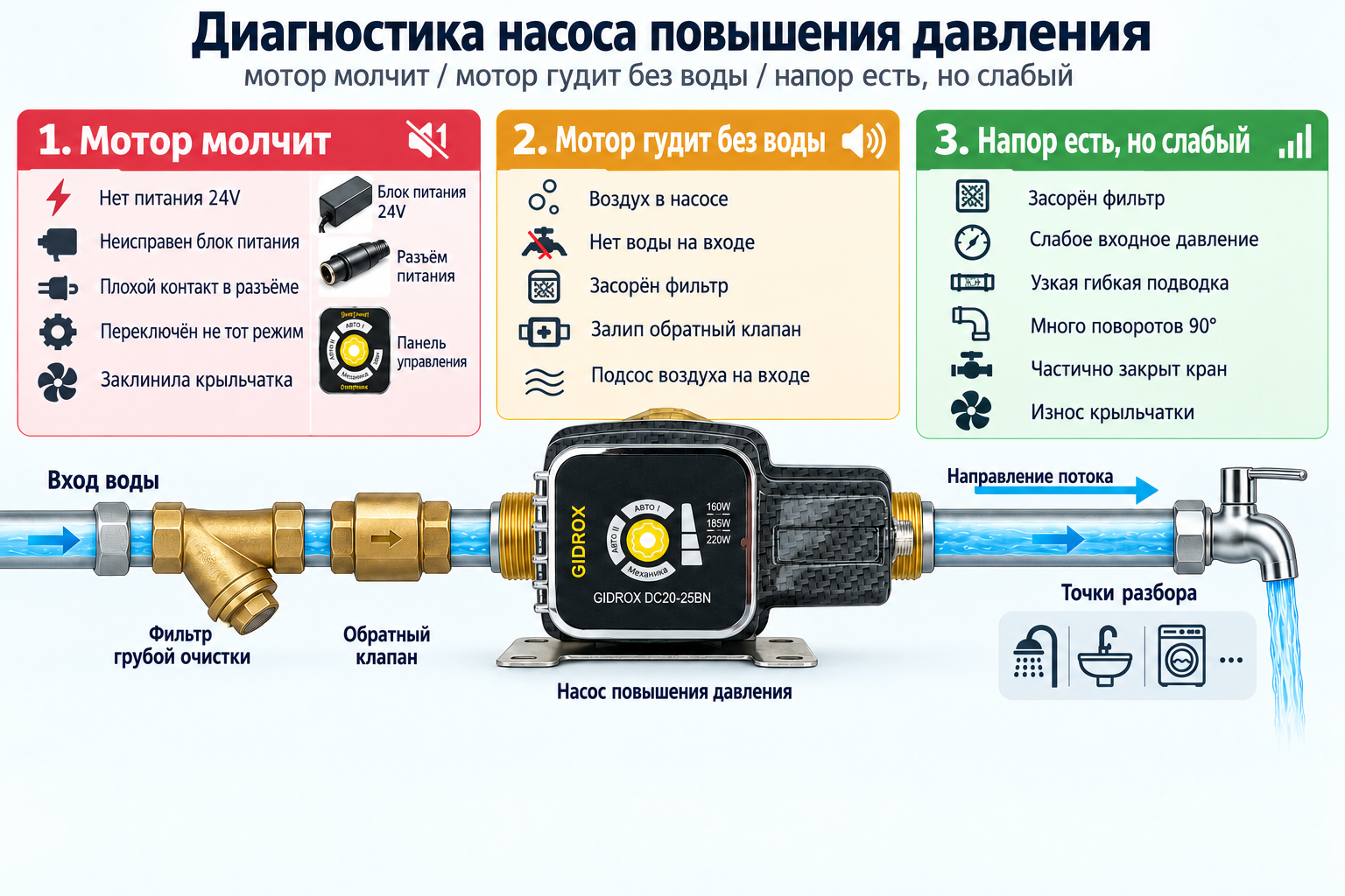 Схема диагностики насоса повышения давления — пошаговая инфографика «мотор молчит / мотор гудит без воды / напор есть, но слабый» с указанием вероятной причины на каждом шаге