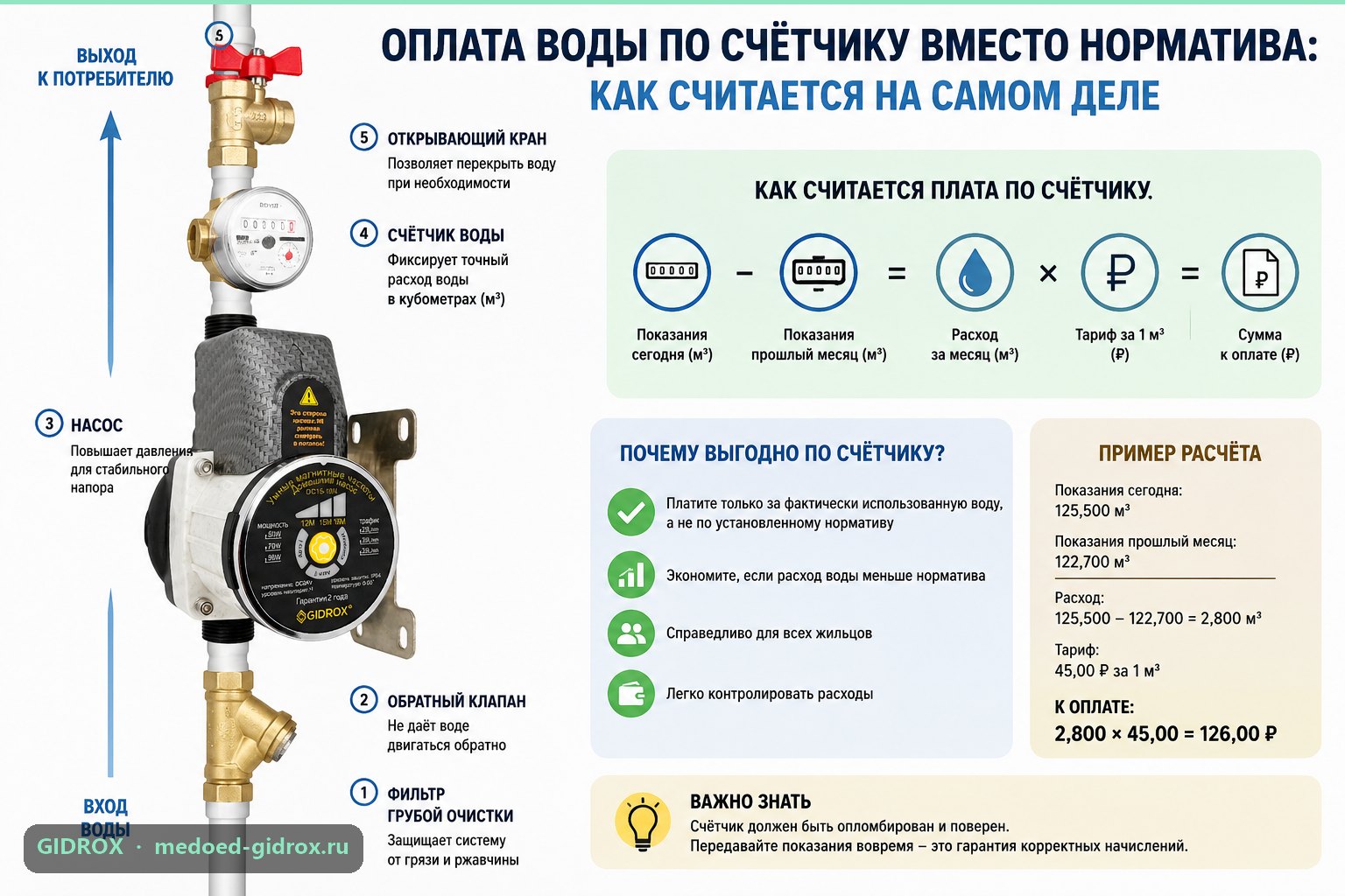 Оплата воды по счётчику вместо норматива: как считается на самом деле