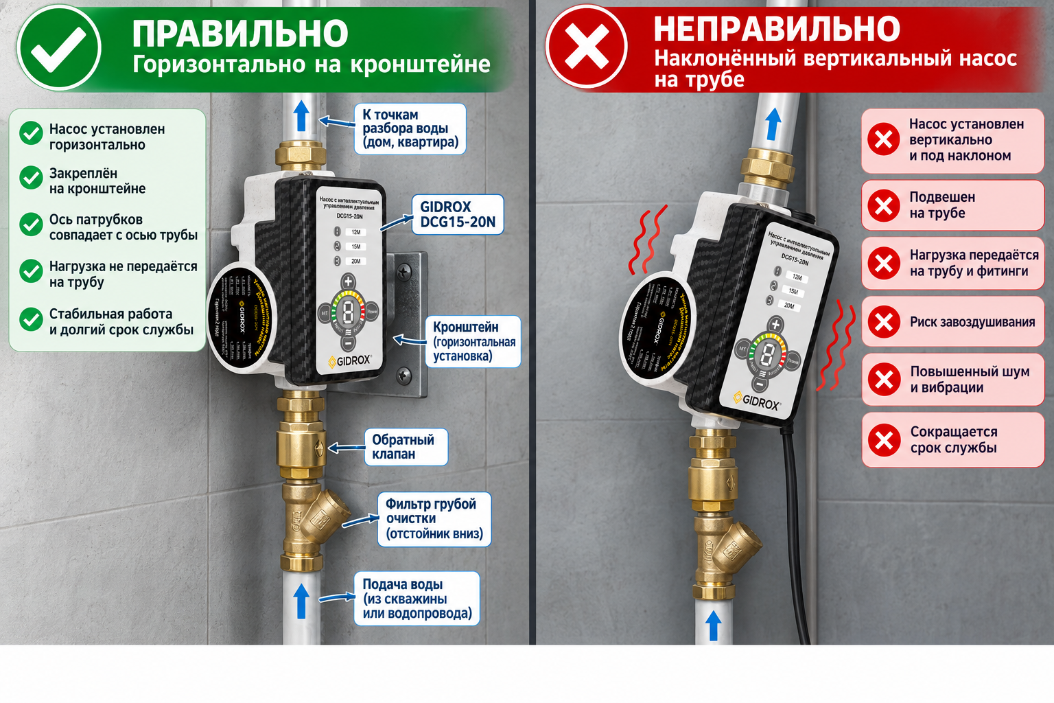 схема сравнения — насос установлен горизонтально на кронштейне правильно, и рядом ошибочный вариант с наклонённым вертикальным насосом, подвешенным на трубе
