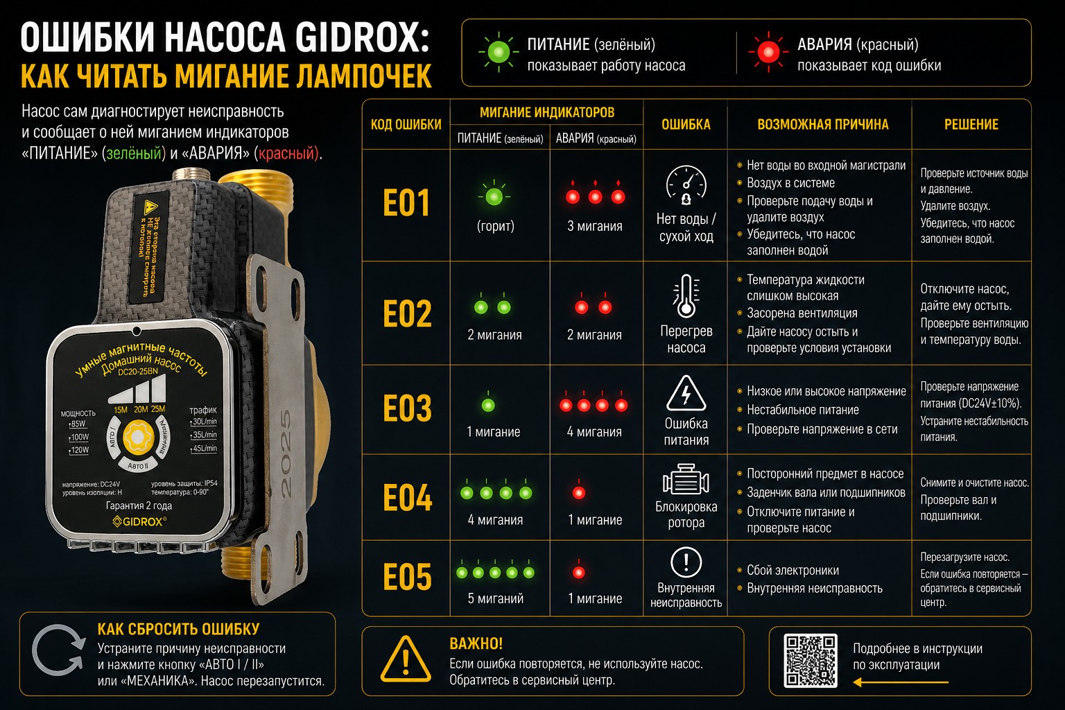 Ошибки насоса GIDROX: как читать мигание лампочек