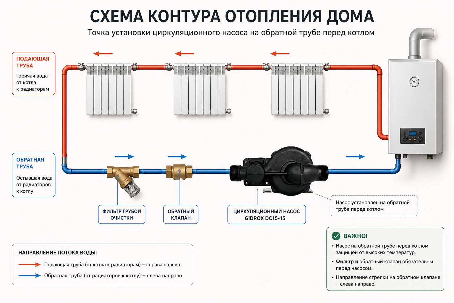 Схема контура отопления дома с указанием точки установки циркуляционного насоса на обратной трубе перед котлом и направлением потока воды по радиаторам