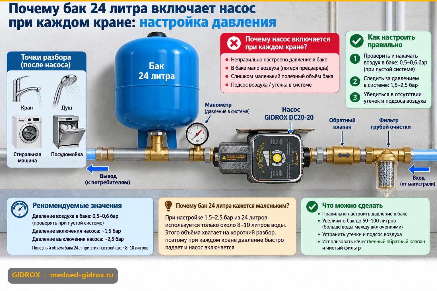 Почему бак 24 литра включает насос при каждом кране: настройка давления