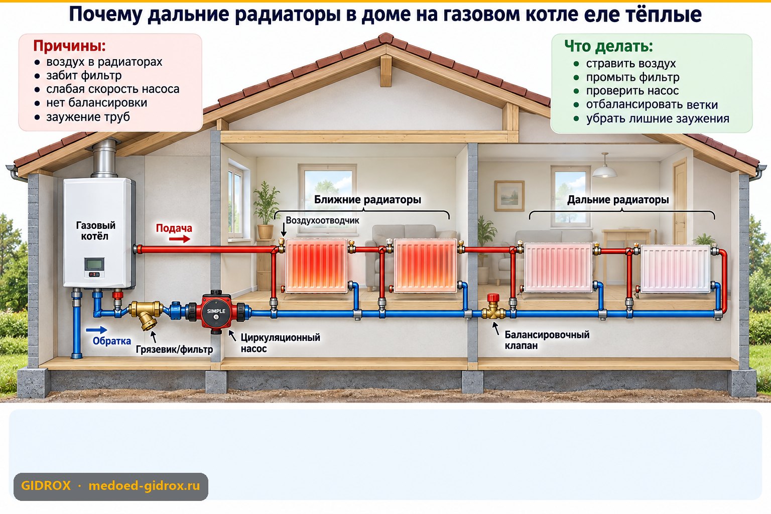 Почему дальние радиаторы в доме на газовом котле еле тёплые