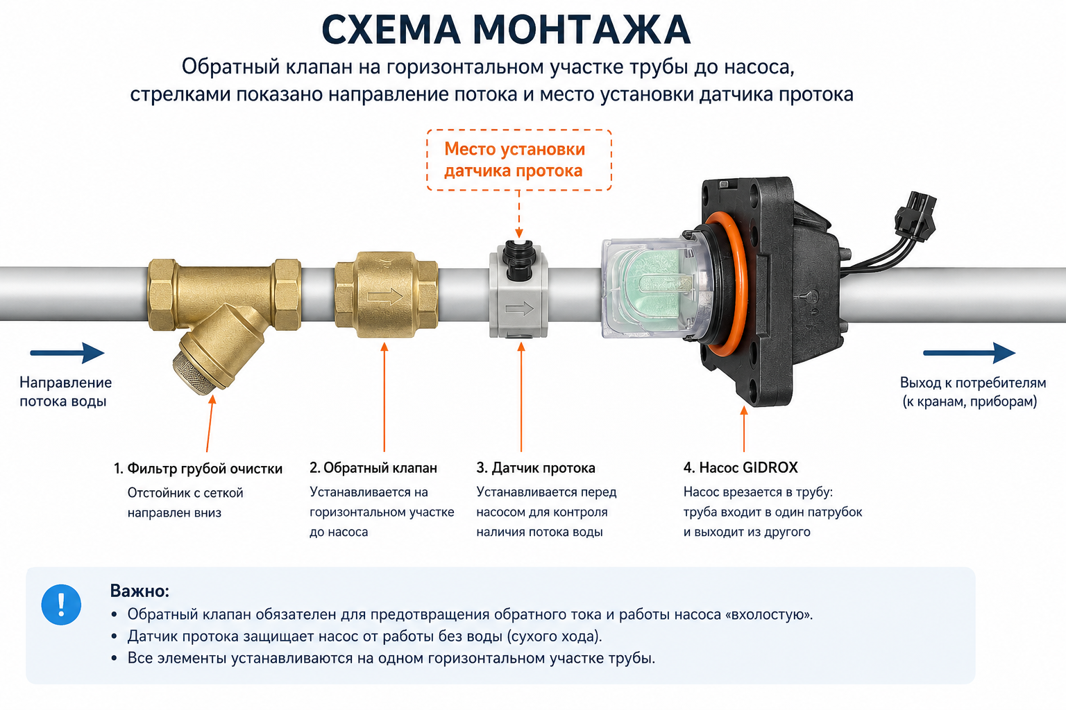 Схема монтажа: обратный клапан на горизонтальном участке трубы до насоса, стрелками показано направление потока и место установки датчика протока