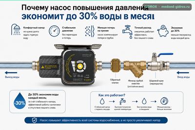 Почему насос повышения давления экономит до 30% воды в месяц