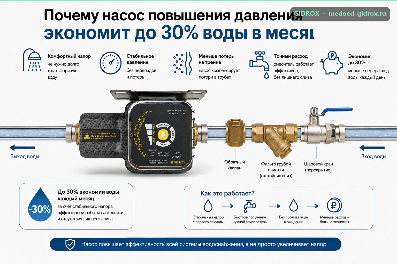Почему насос повышения давления экономит до 30% воды в месяц