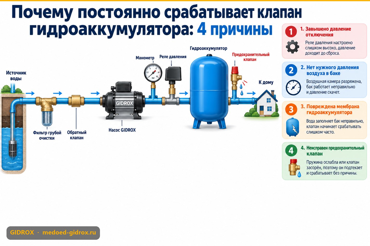 Почему постоянно срабатывает клапан гидроаккумулятора: 4 причины