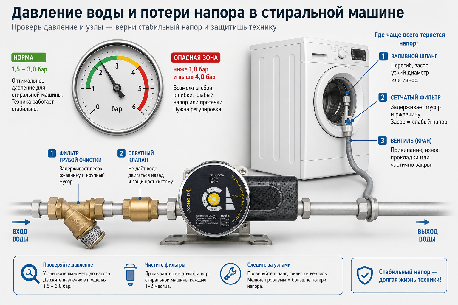 Схема-инфографика: стрелка давления на манометре показывает норму и опасную зону, рядом стиральная машина с подписанными узлами — заливной шланг, сетчатый фильтр, вентиль — где чаще всего теряется нап