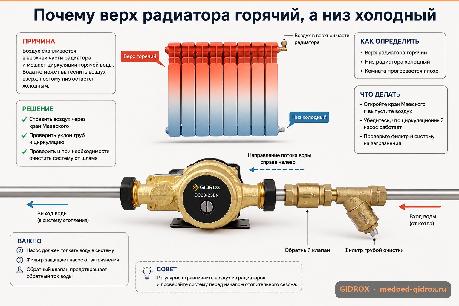 Почему верх радиатора горячий, а низ холодный