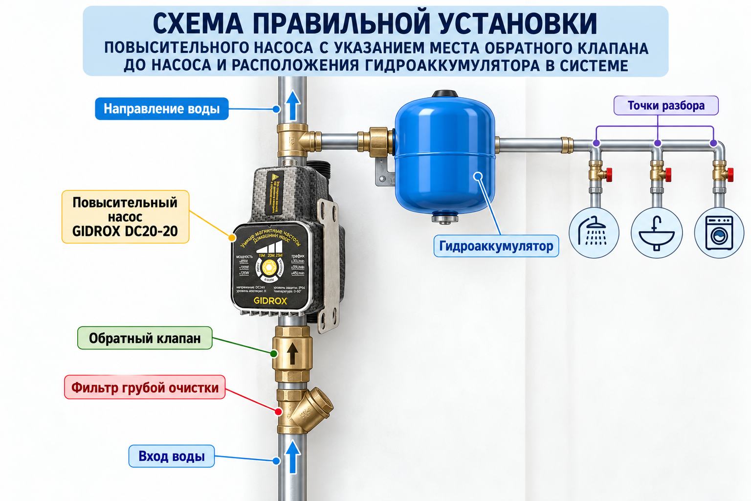Схема правильной установки повысительного насоса с указанием места обратного клапана до насоса и расположением гидроаккумулятора в системе.