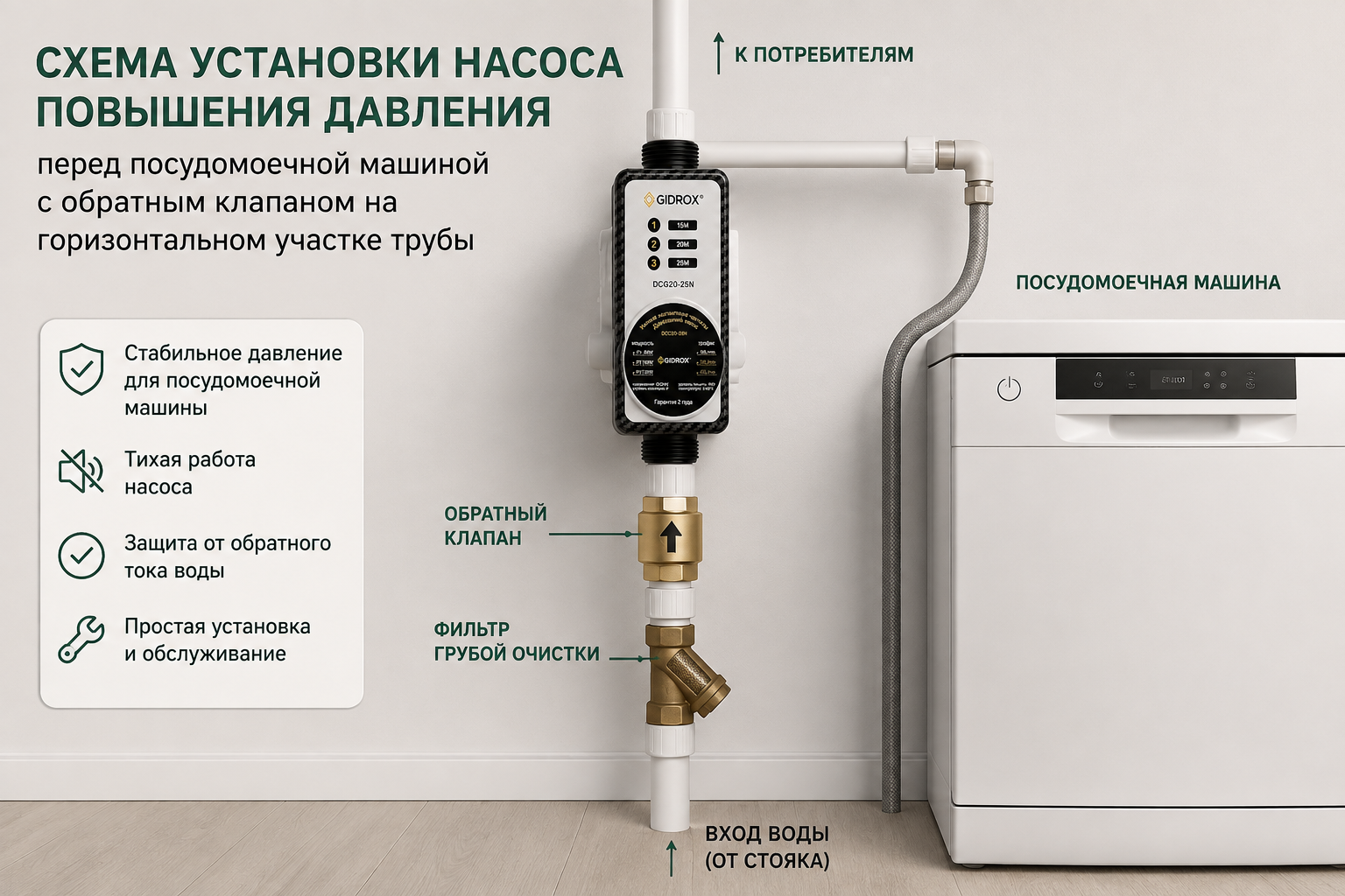 схема установки насоса повышения давления перед посудомоечной машиной с обратным клапаном на горизонтальном участке трубы