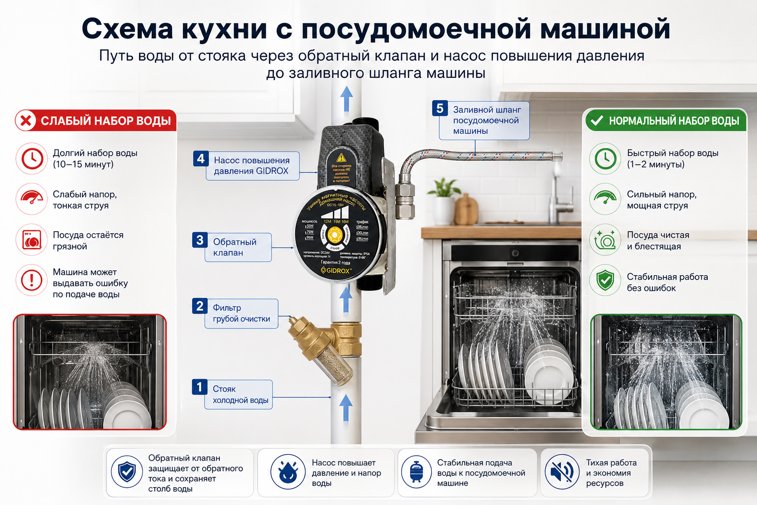 Схема кухни с посудомоечной машиной, показывающая путь воды от стояка через обратный клапан и насос повышения давления до заливного шланга машины, со сравнением 