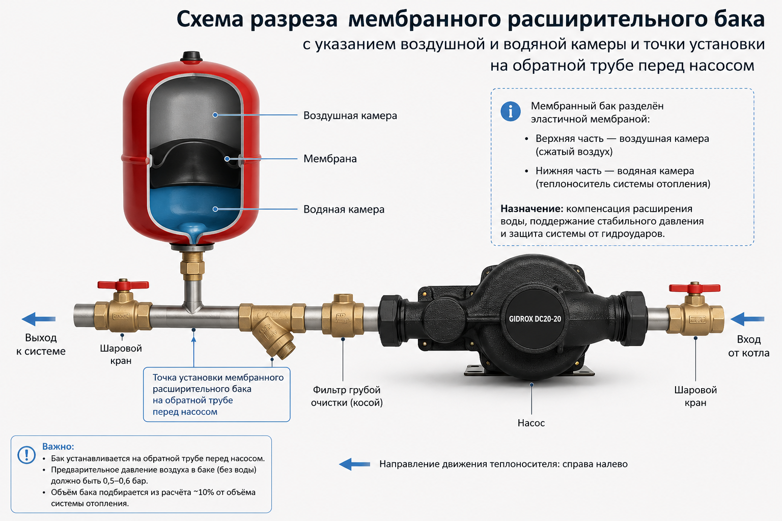 Схема разреза мембранного расширительного бака с указанием воздушной и водяной камеры и точки установки на обратной трубе перед насосом