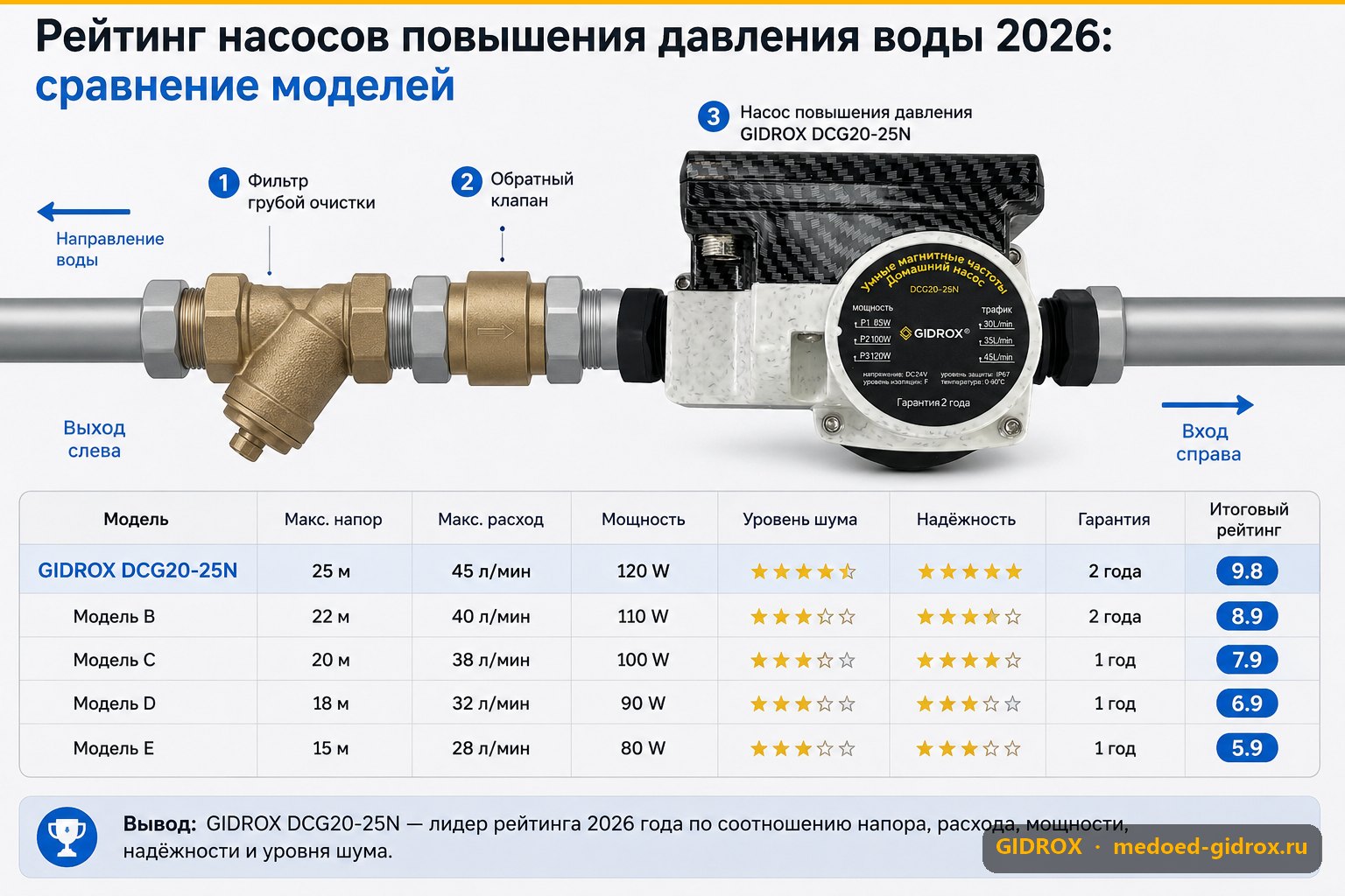 Рейтинг насосов повышения давления воды 2026: сравнение моделей