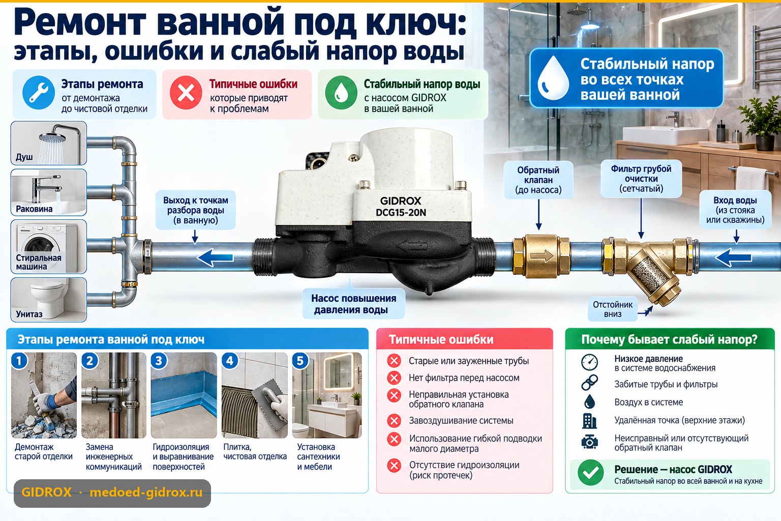 Ремонт ванной под ключ: этапы, ошибки и слабый напор воды