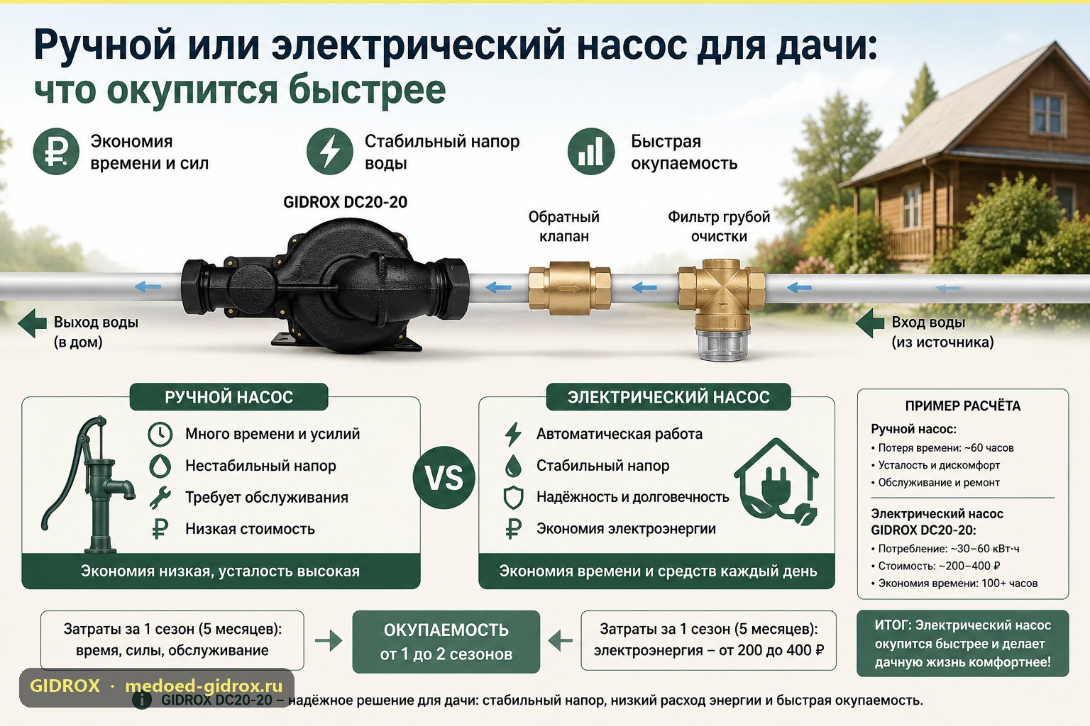 Ручной или электрический насос для дачи: что окупится быстрее