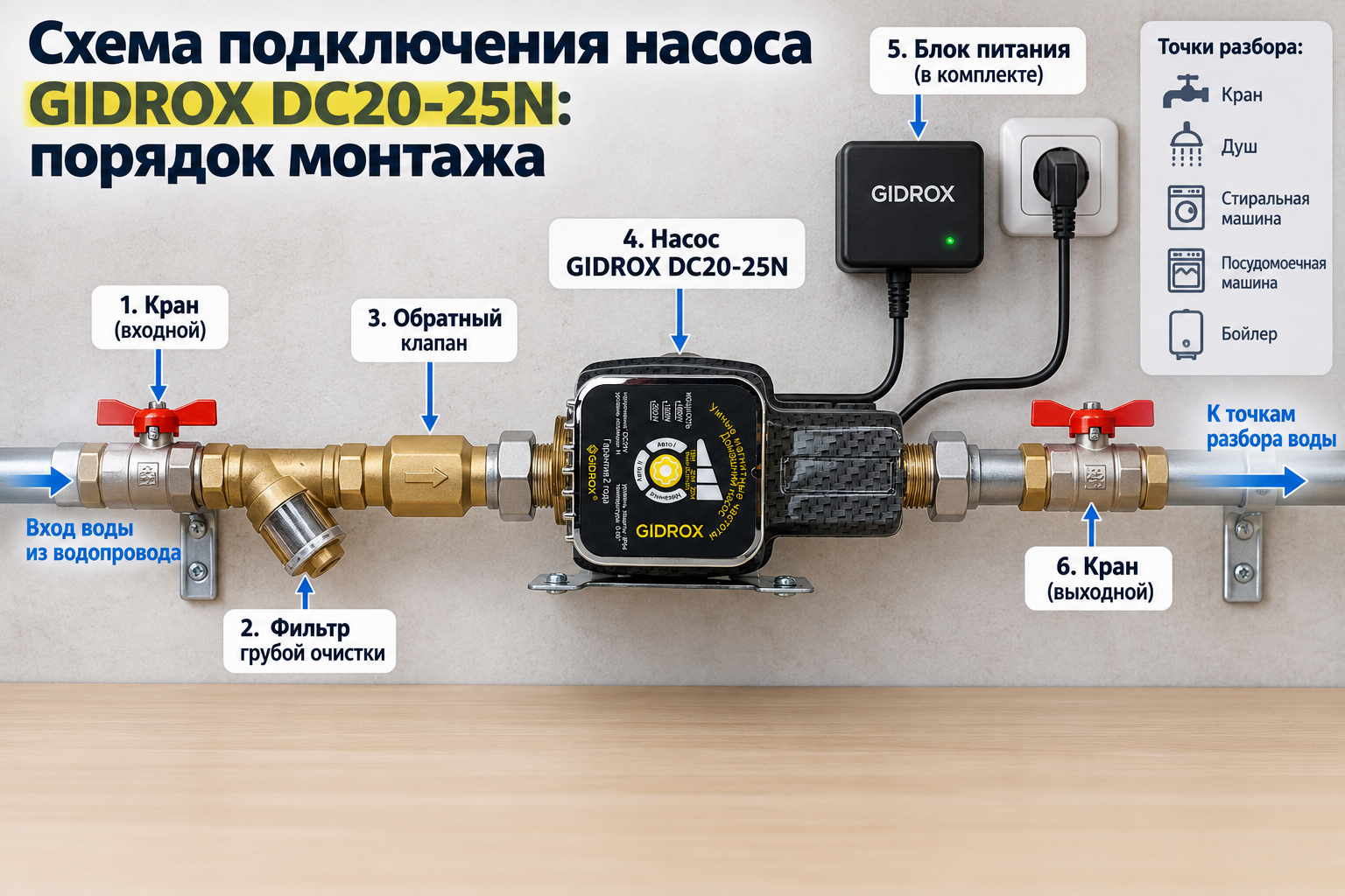 схема монтажа насоса на трубе с подписанным порядком элементов - кран, обратный клапан на горизонтальном участке до насоса, сам насос, кран после насоса, рядом блок питания на стене